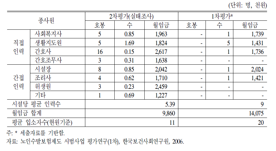 조사원에 따른 단기보호시설 종사원의 평균호봉 및 월평균 임금