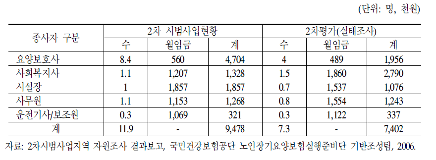 방문요양 인건비 비교