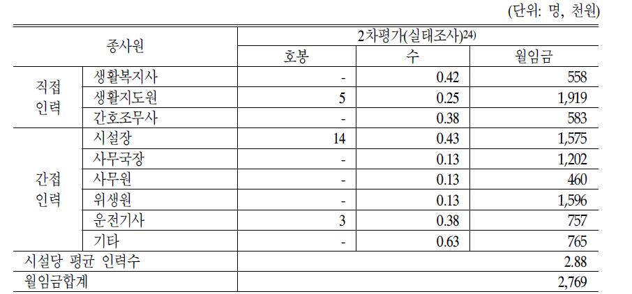 종사원에 따른 방문목욕시설 종사원의 평균호봉 및 월평균 임금