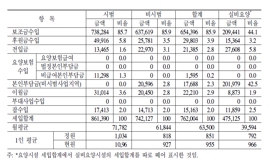 요양시설 2006년 세입현황