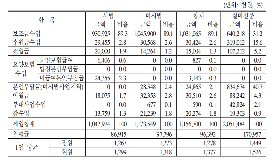 전문요양시설 2006년 세입현황