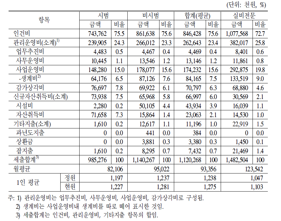 전문요양시설 세출현황