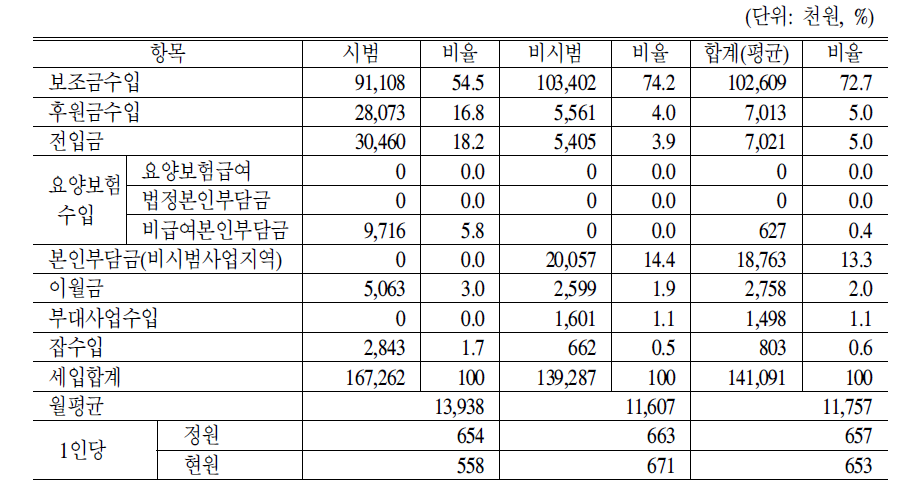 주야간보호시설 세입현황