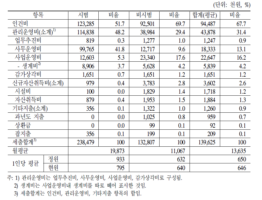 주야간보호시설 세출현황