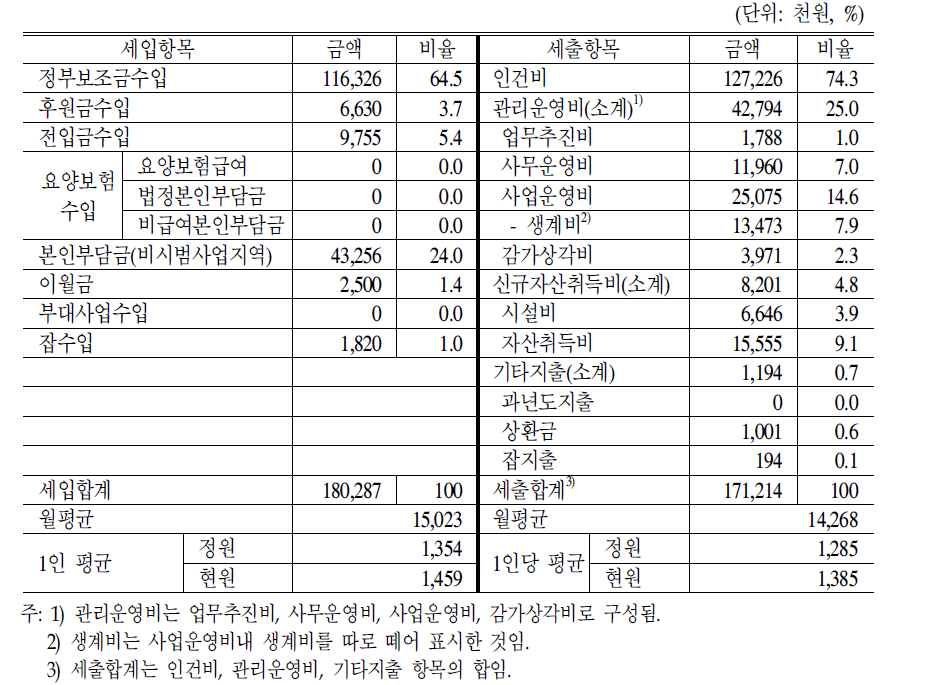 단기보호시설 세입·세출현황