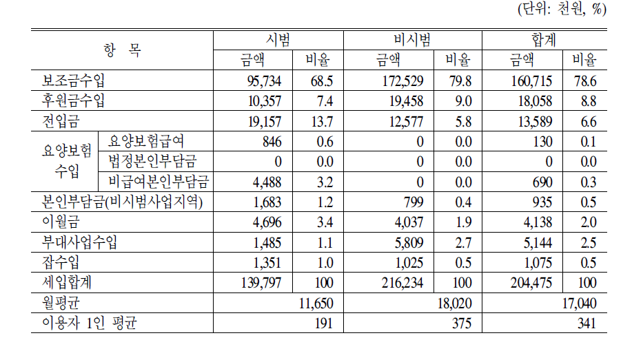 방문요양시설 세입현황