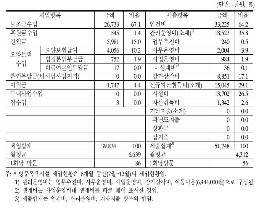 방문목욕 세입·세출현황