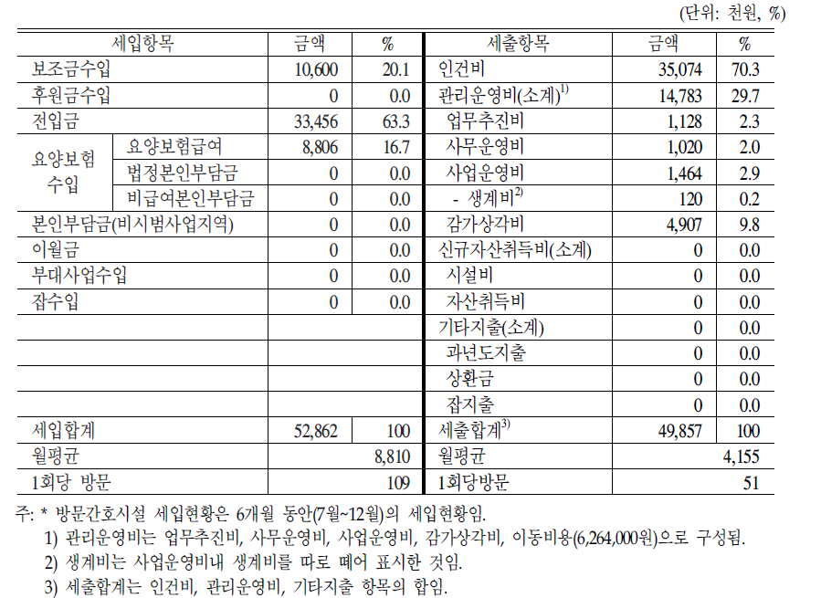 방문간호 세입·세출현황