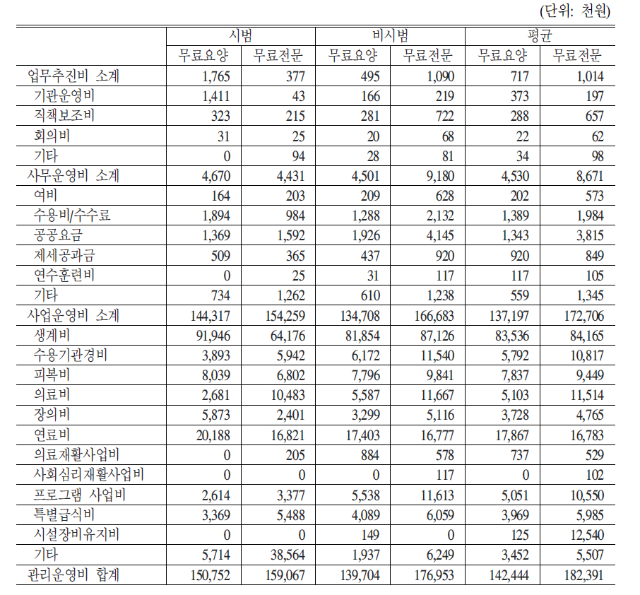 생활시설 관리운영비26)