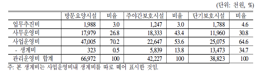 재가시설 관리운영비