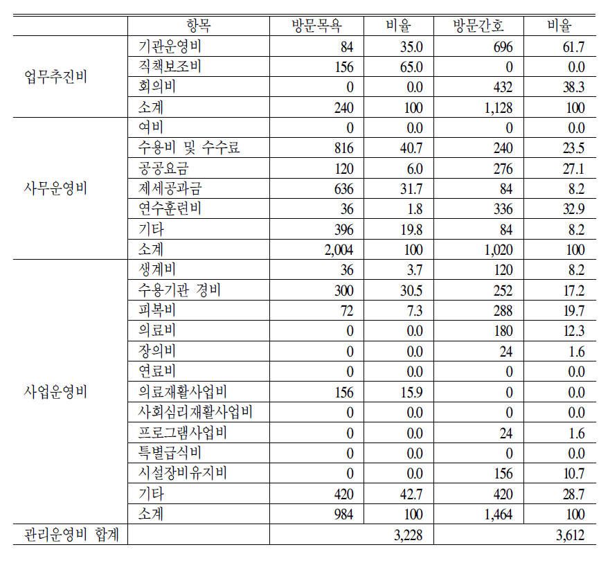 방문목욕 방문간호 관리운영비