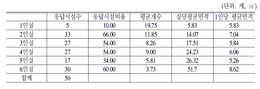 요양시설 침실 현황