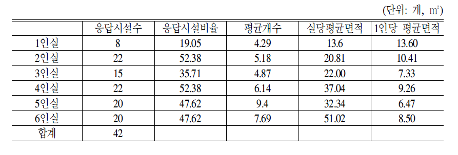 전문요양시설 침실 현황