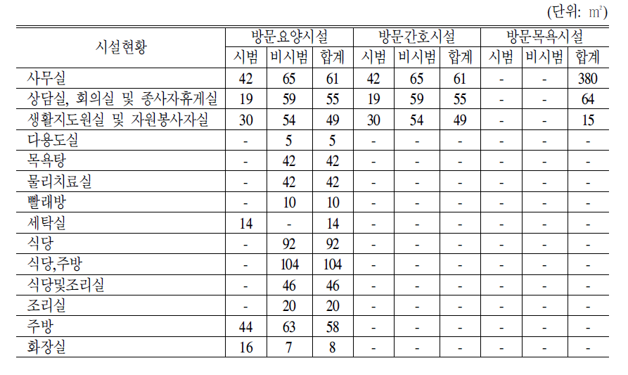 각 시설별 시설형태 평균면적