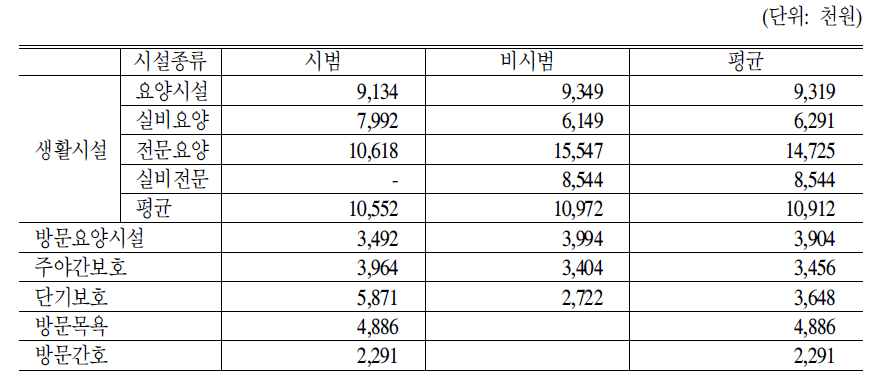 시설종류별 전산장비 구입비 현황