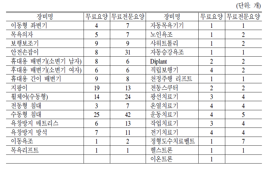 생활시설 장비현황