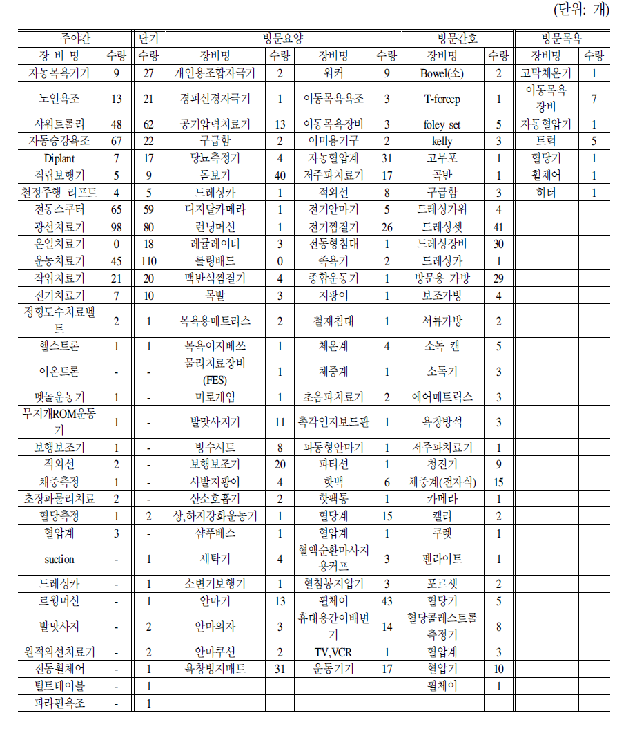 재가시설 장비현황