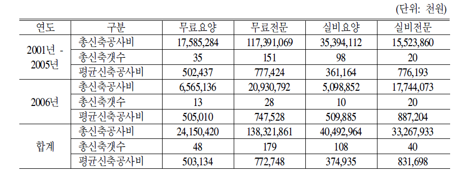 생활시설 종류에 따른 2001년 이후 중앙정부 보조금