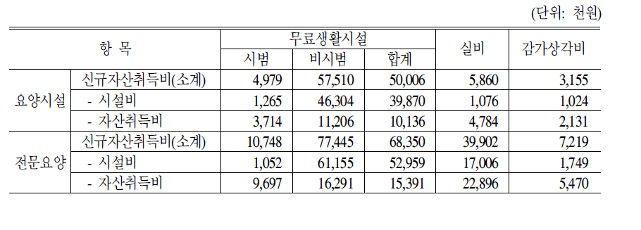 시설별 신규취득 자산 총액 및 구성