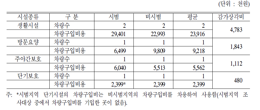 생활시설종류별 차량 구입비현황 및 감가상각비