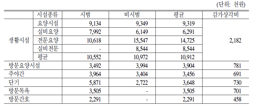 시설종류별 전산장비 구입비현황 및 감가상각비