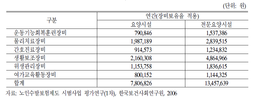 시설별 노인수발 장비 감가상각비,2006