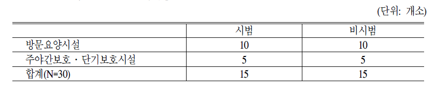 서비스 난이도 조사대상