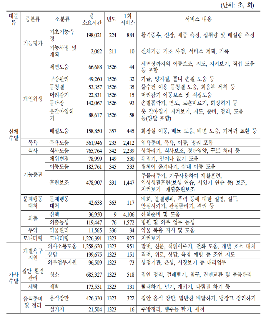 가정수발 표준 서비스