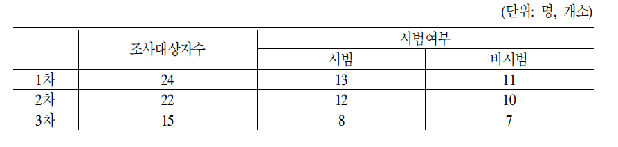 조사 일반사항