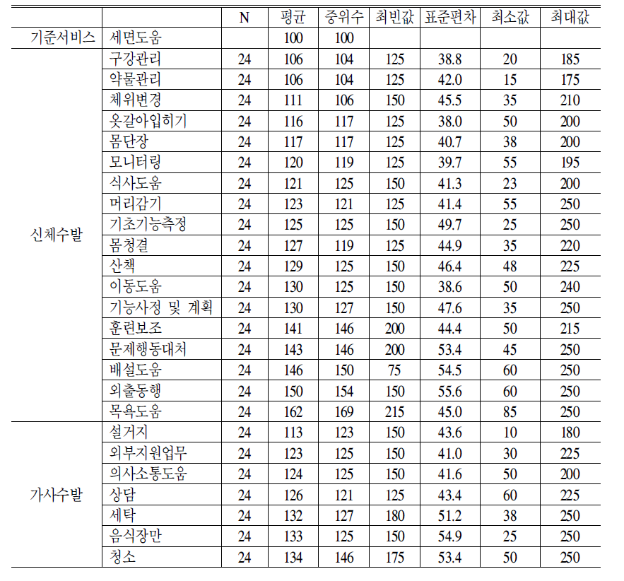 1차 델파이 조사결과