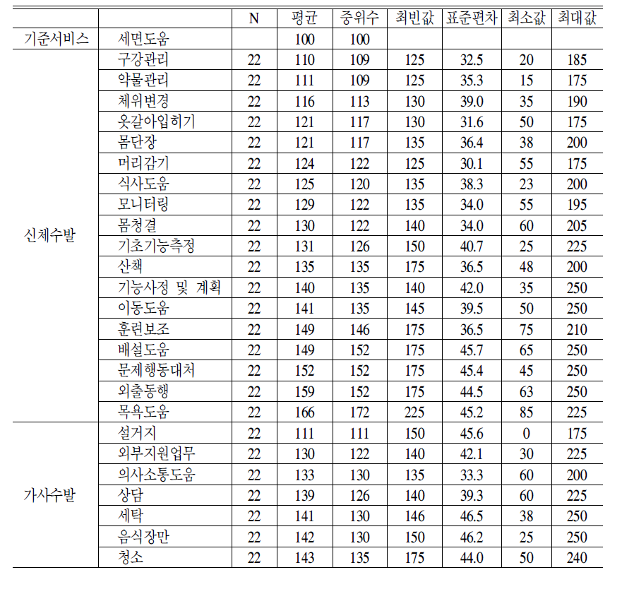 2차 델파이 조사결과