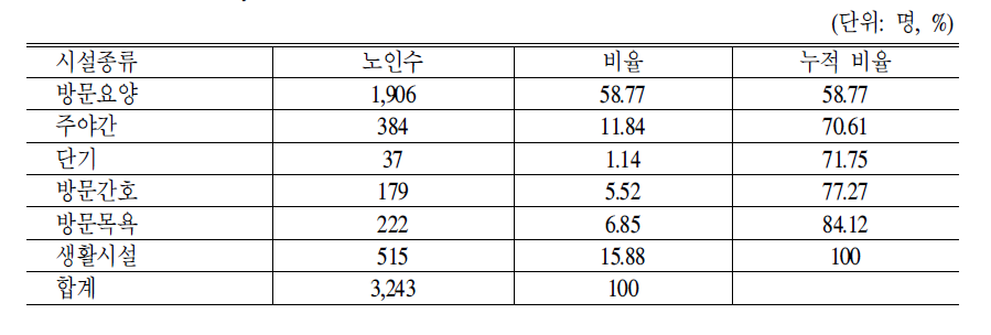 TimeStudy대상 시설별 입소자(이용자 현황)