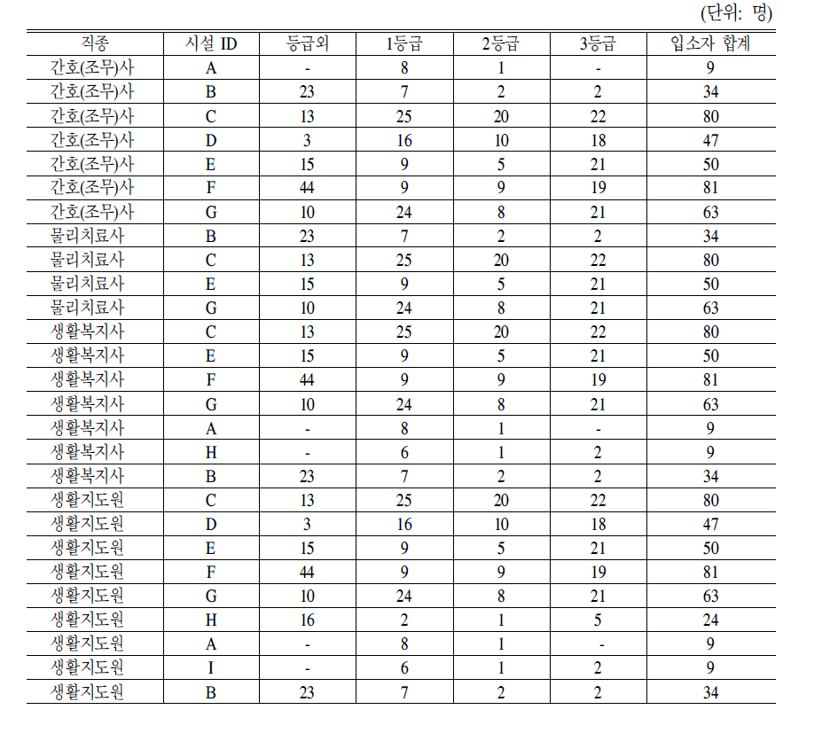 시설별 직종별 서비스 수급자 등급