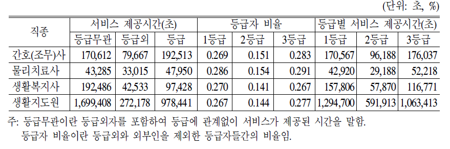 생활시설의 직종별 등급별 서비스 제공시간(입소자)