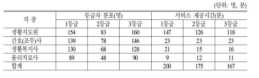 직종별 등급별 일인당 서비스 제공시간(외부인 포함)