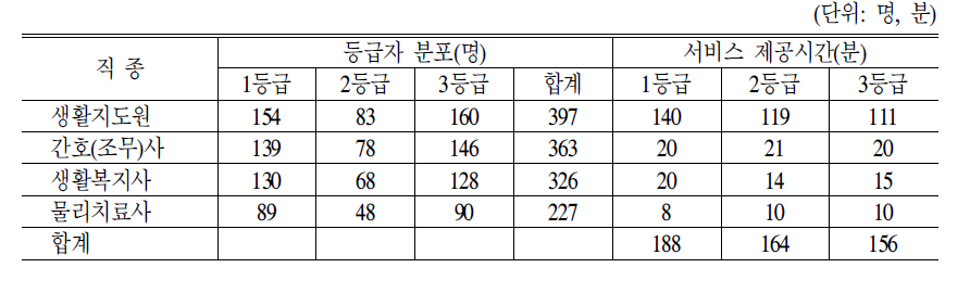 직종별 등급별 일인당 서비스 제공시간(입소자)