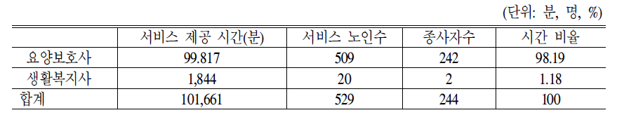 방문요양 직종별 서비스 제공시간