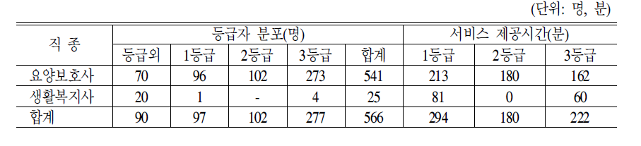 직종별 등급별 일인당 서비스 제공시간(입소자)