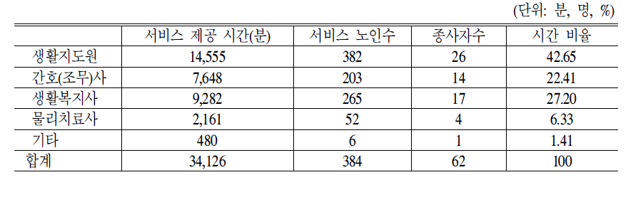 주야간보호 직종별 서비스 제공시간