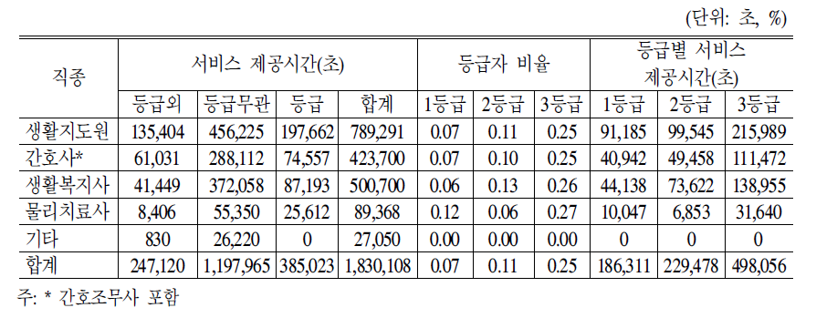 직종별 등급별 서비스 제공시간(입소자)