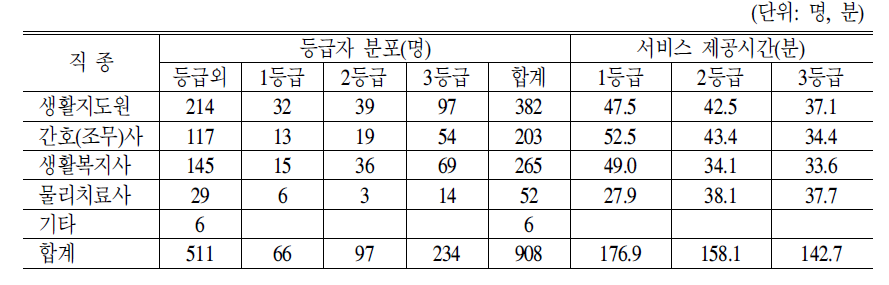 직종별 등급별 일인당 서비스 제공시간(입소자)