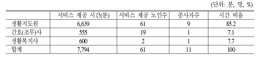 단기보호 직종별 서비스 제공시간