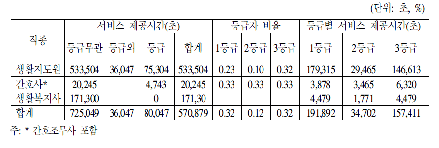 직종별 등급별 서비스 제공시간(입소자)