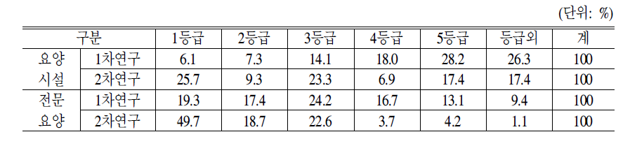 보호노인의 등급분포율