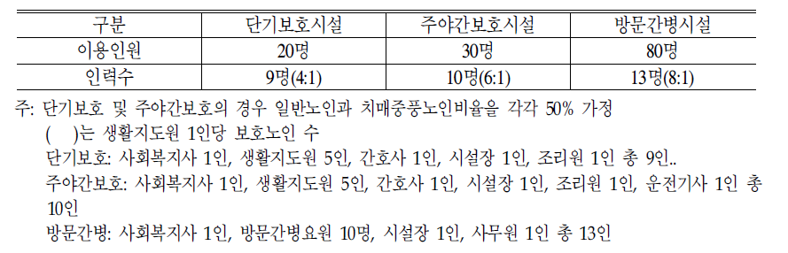 재가시설의 이용정원 및 인력수