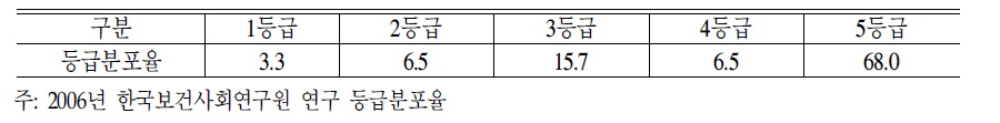 주야간보호 등급분포