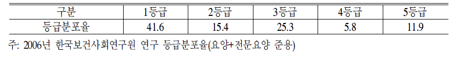 단기보호 등급분포