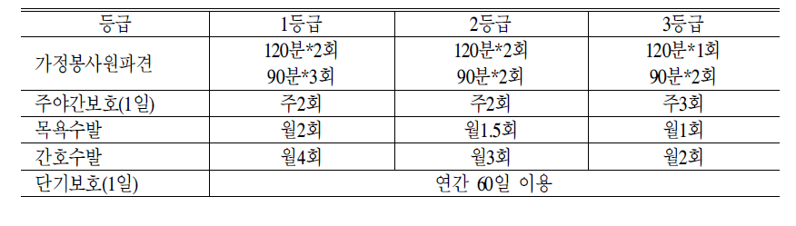 재가서비스 월한도액 산출근거