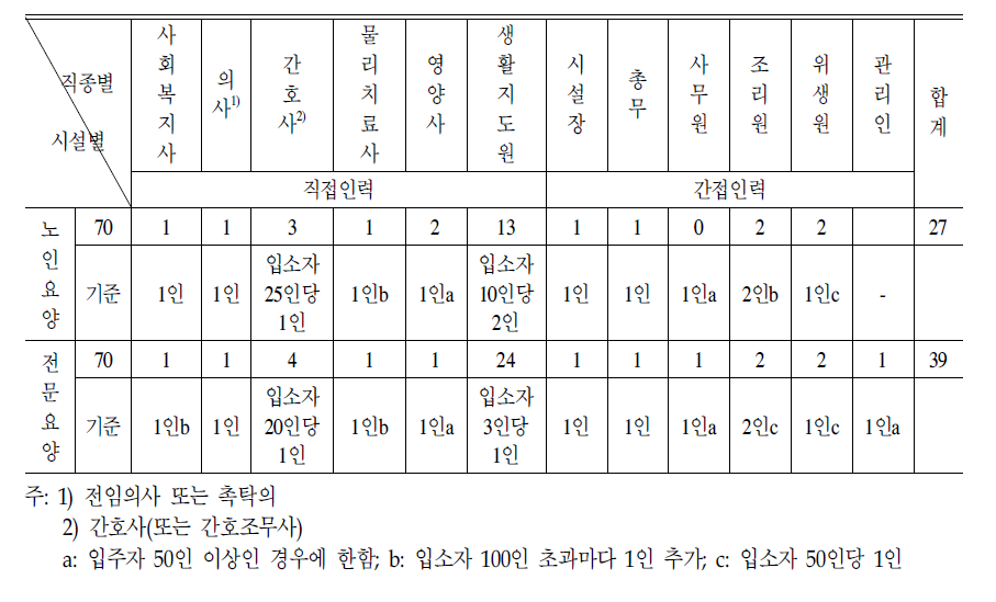 요양시설 및 전문요양시설 직원배치기준:종사자 인건비 국고지원 기준