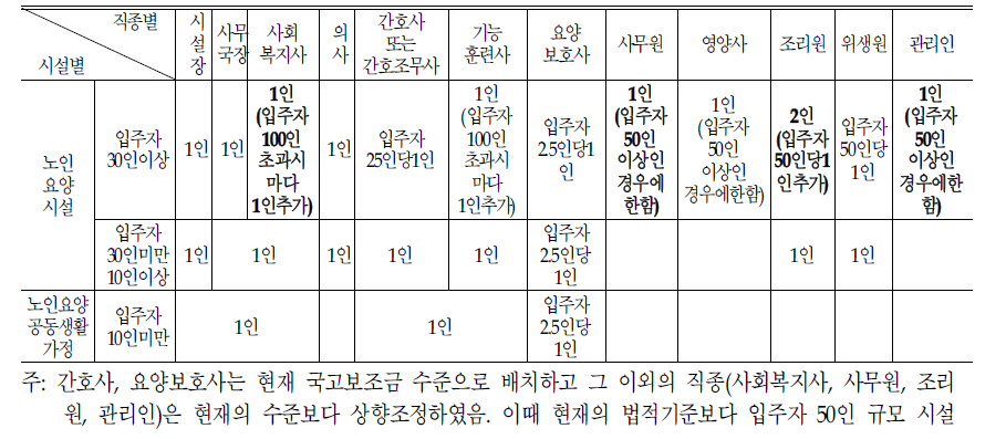 요양시설 및 전문요양시설 직원배치기준:(+532)